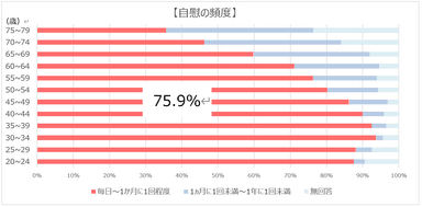 自慰の頻度