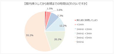 膣内挿入してから射精までの時間はどれくらいですか