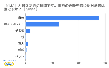 左折事故の危険を感じた対象者の大半は自分自身