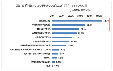 「高圧洗浄機をほしいと思ったことはあるが、現在持っていない理由TOP3」グラフ