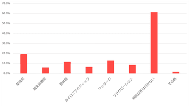 (1)腰痛や身体の不調を感じた時、病院以外ではどのような施設へ行きますか？