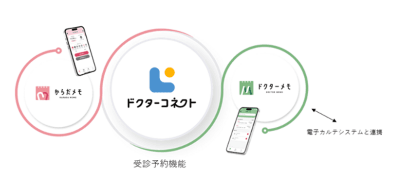 スマートフォン向けPHRサービス「ドクターコネクト」
追加機能提供開始　
医療現場の働き方改革にも貢献