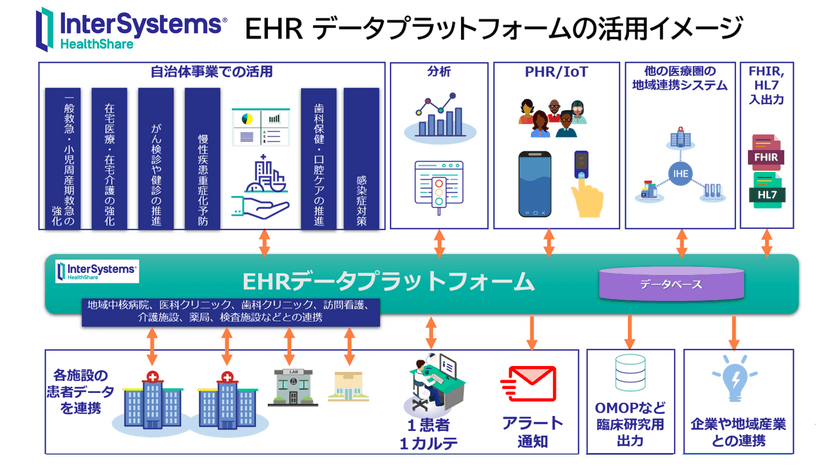 インターシステムズ、EHRデータプラットフォーム製品
「InterSystems HealthShare(R)」の
日本市場における本格展開を開始