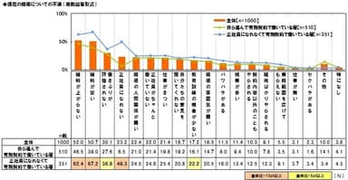 職場に対する不満「パワハラがある」は1割以上に