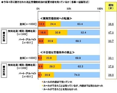 今年4月施行の改正労働契約法、認知状況は不十分