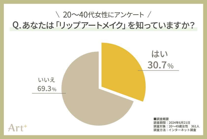 ＜20～40代女性に調査＞　
4人に1人が興味あり！
次世代メイク「リップアートメイク」の魅力を解説