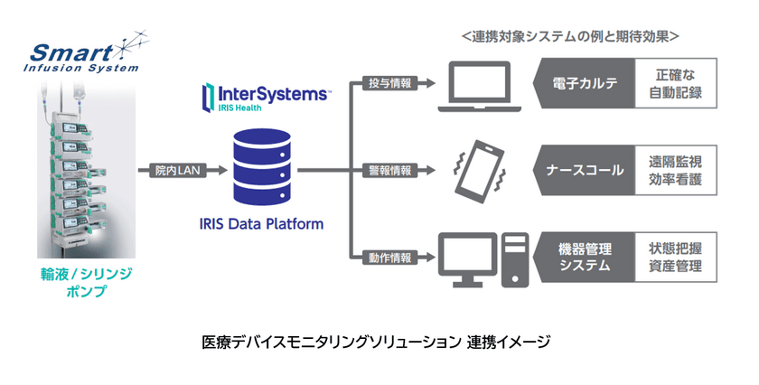 インターシステムズ、医療安全と医療従事者の働き方改革を支援する
「医療デバイスモニタリングソリューション」を開発　
7/10より開催の国際モダンホスピタルショウ2024に参考出品