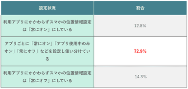 (表)スマホの位置情報のオン/オフ設定状況