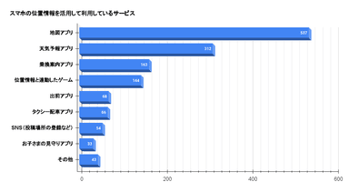 スマホの位置情報を活用して利用しているサービス