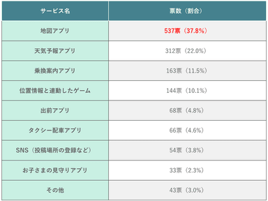 (表)スマホの位置情報を活用して利用しているサービス