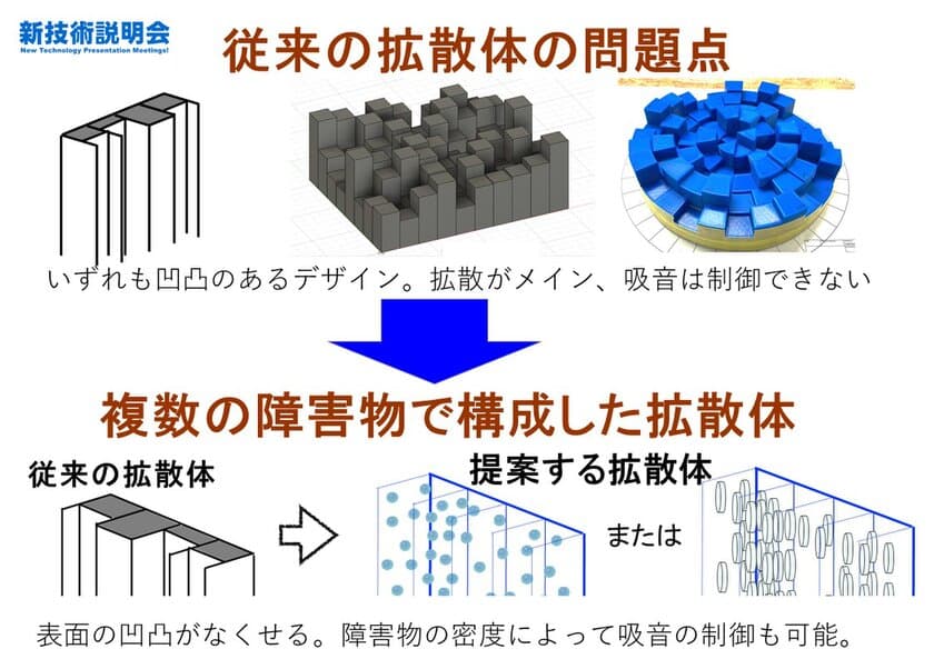 工学院大学、吸音性も制御できる音響拡散体の設計技術を
7月11日にオンライン説明会で公開