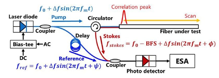 芝浦工業大学の研究チームが
光ファイバーセンサーにおける空間分解能の推定法を確立