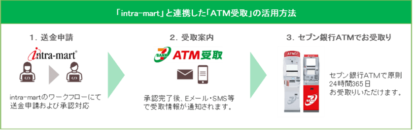 セブン・ペイメントサービスとＮＴＴデータ イントラマートが
「ATM受取」と「intra-mart(R)」の機能連携を開始　
自治体・企業から個人への資金決済をデジタル化し
送金業務の効率化を実現