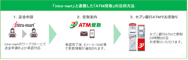 「intra-mart」と「ATM受取」の連携イメージ