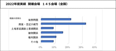 相談会実績