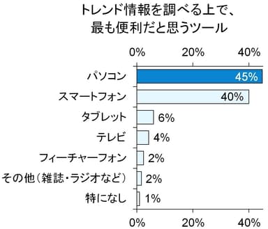 情報収集におけるスマートフォンの利便性がうかがえる