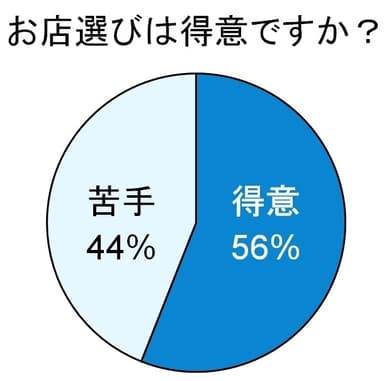 トレンド女子でも、お店選びは4割以上が「苦手」