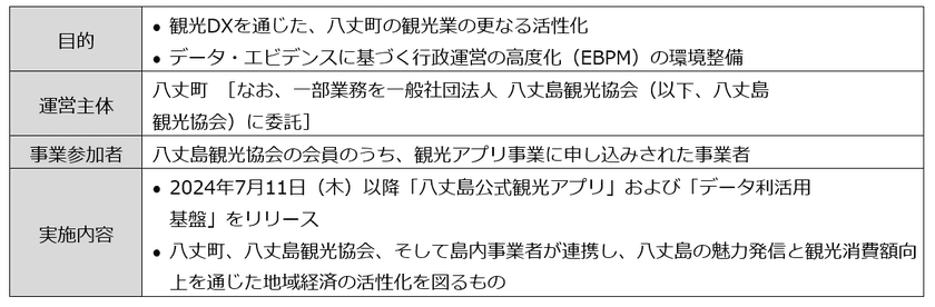 【八丈島スマートアイランド化の推進】
「八丈島公式観光アプリ」および「データ利活用基盤」の導入について