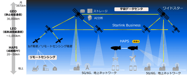 ＜宇宙統合コンピューティング・ネットワーク構想のイメージ＞