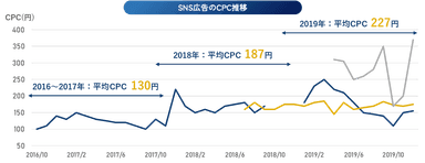 CPCは2016年から数年で74％上昇／年々高騰が止まらないウェブ広告