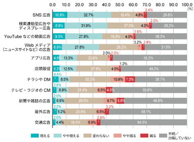 増え続けるデジタル広告予算／広告予算全体のデジタルシフトが鮮明