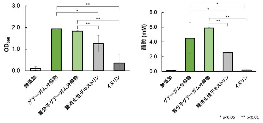 “グアーガム分解物”と酪酸産生菌の組み合わせ効果を検証　
シンバイオティクスとしての有用性を確認