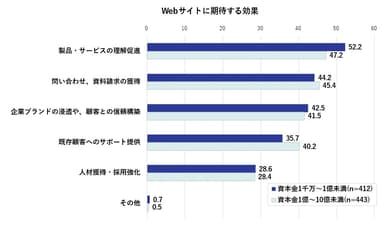 Webサイトに期待する効果