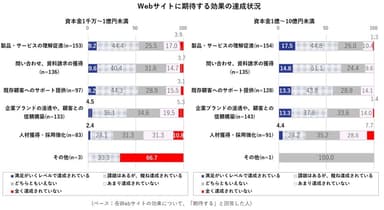 期待する効果の達成状況