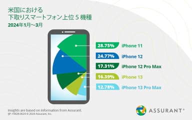 米国における下取りスマートフォン上位5機種 2024年1月～3月