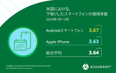 米国における下取りしたスマートフォンの平均使用年数 2024年1月～3月