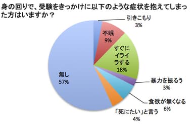 受験をきっかけに周囲の人間が抱えてしまった症状について