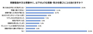 受験勉強中・受験中に感じた現象や気分について