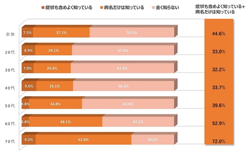 日本腎臓病協会と協和キリン　
慢性腎臓病(CKD)の疾患認知度に関するアンケート調査を実施