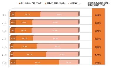 図：慢性腎臓病(CKD)の認知度