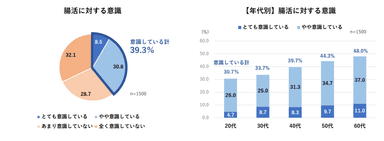 腸活に対する意識