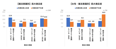 腸活意識別_肌満足度