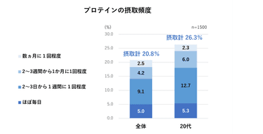 プロテインの摂取頻度