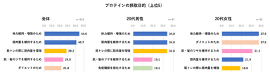 プロテインの摂取目的