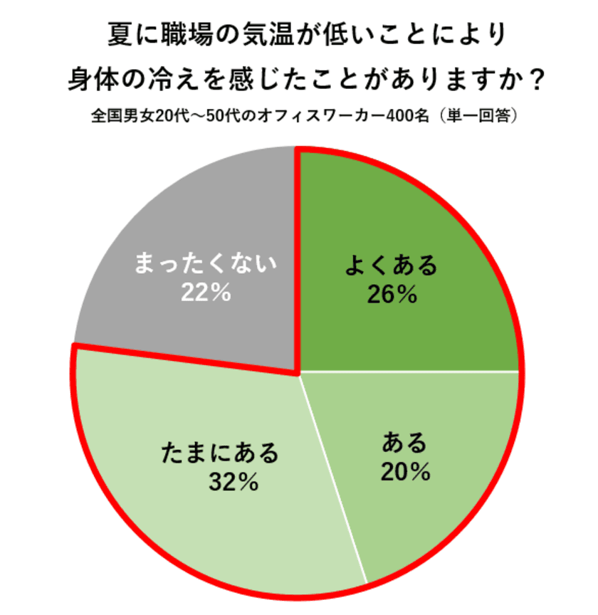 【猛暑でも職場は寒い！？】
400人に聞いた「夏の冷え・便秘に関する調査」
医師おすすめは“摂るサウナ”と呼ばれる『ショウガオール』！
料理家考案「たっぷりショウガオールレシピ」を公開　
～約8割の人が“職場の夏冷え”を感じ、
半数以上が夏は便秘になりやすいと回答～