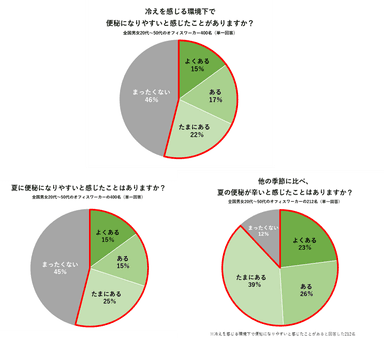 夏の冷え・便秘に関する意識調査　アンケート結果(5)