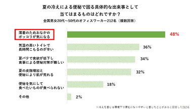 夏の冷え・便秘に関する意識調査　アンケート結果(6)