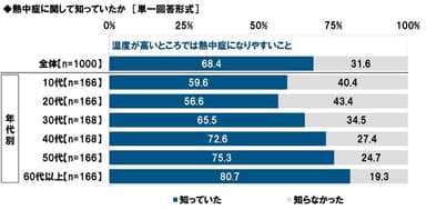 熱中症に関して知っていたか【湿度が高いところでは熱中症になりやすいこと】