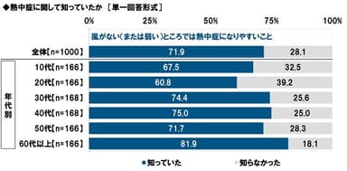 熱中症に関して知っていたか【風がない（または弱い）ところでは熱中症になりやすいこと】