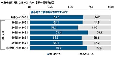 熱中症に関して知っていたか【寝不足だと熱中症になりやすいこと】