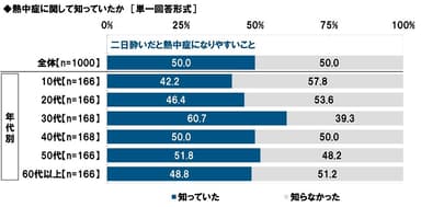 熱中症に関して知っていたか【二日酔いだと熱中症になりやすいこと】