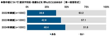 熱中症について（症状や対応・処置などを）学んだことはあるか