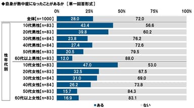 自身が熱中症になったことがあるか