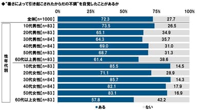 “暑さによって引き起こされたからだの不調”を自覚したことがあるか