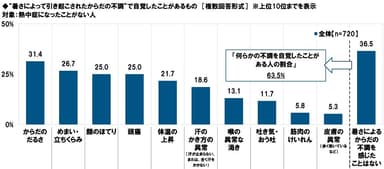 “暑さによって引き起こされたからだの不調”で自覚したことがあるもの