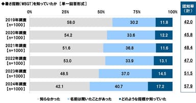 暑さ指数（WBGT）を知っていたか